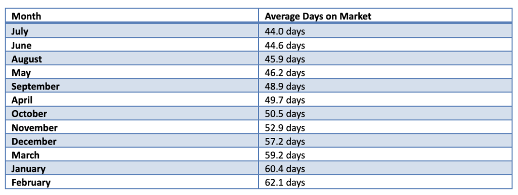 Table listing the months and their average days on markets.