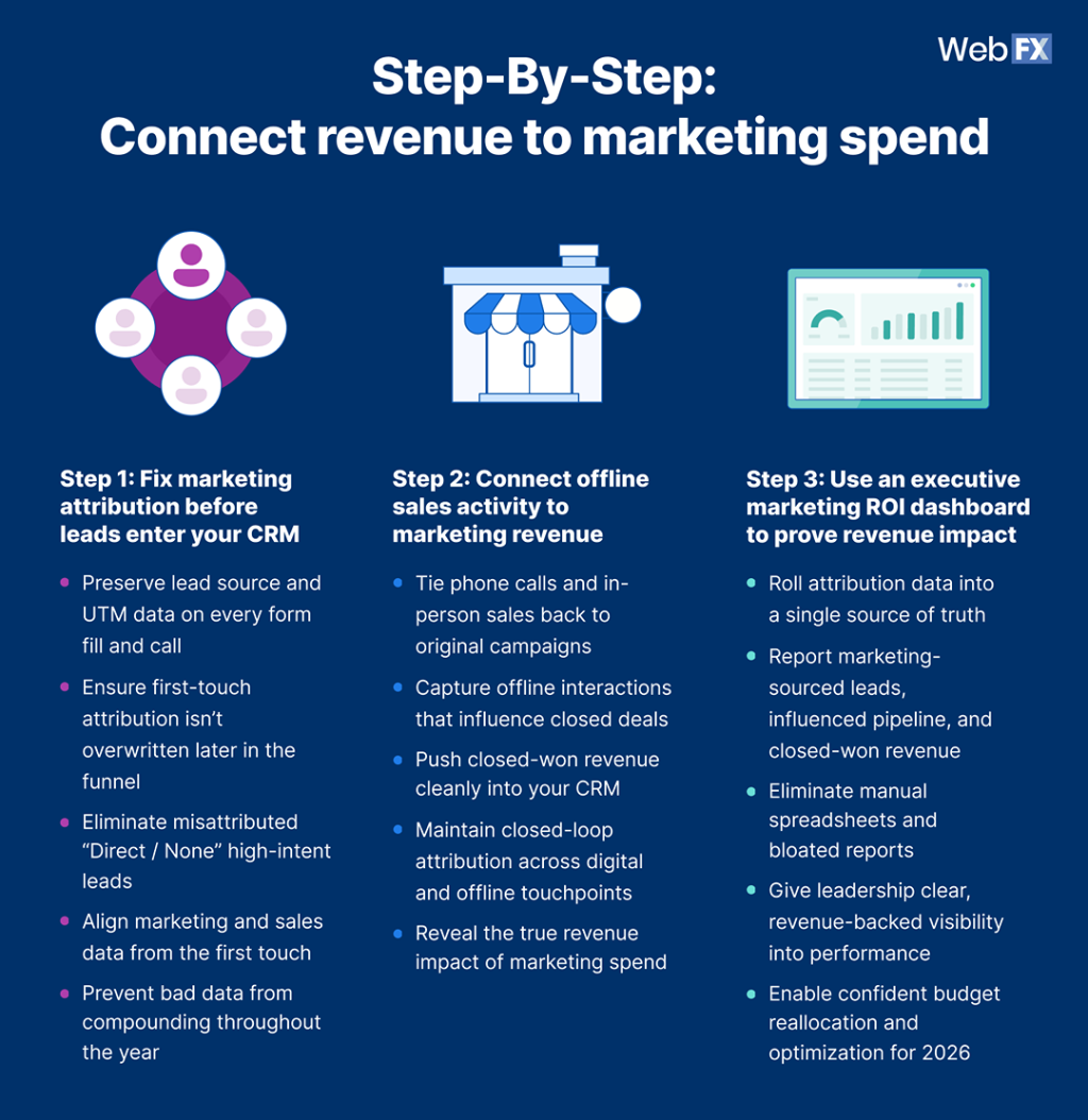 An infographic on the step-by-step of connecting revenue to marketing spend.