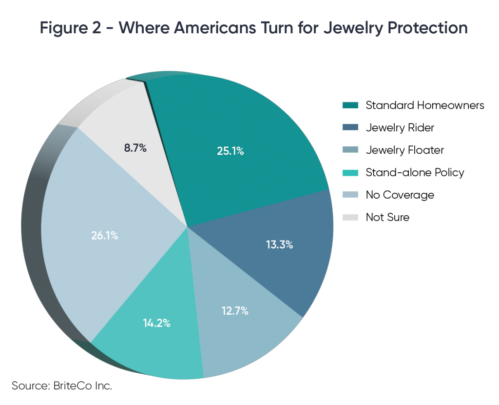 A pie chart showing the percentages on where Americans turn for jewelry protection.