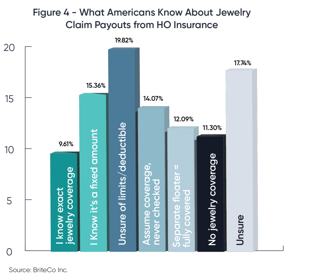 A graph showing the percentages on what Americans know about jewelry claim payouts from HO insurance.