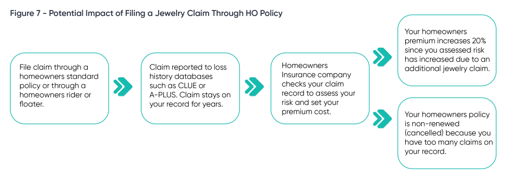 A flowchart on the potential impact of filing a jewelry claim through HO policy.