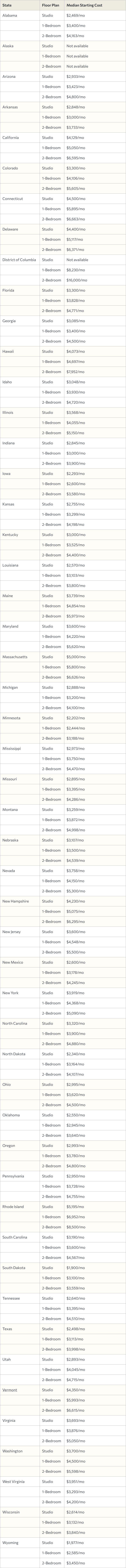 Table listing median starting costs of independent living per state.