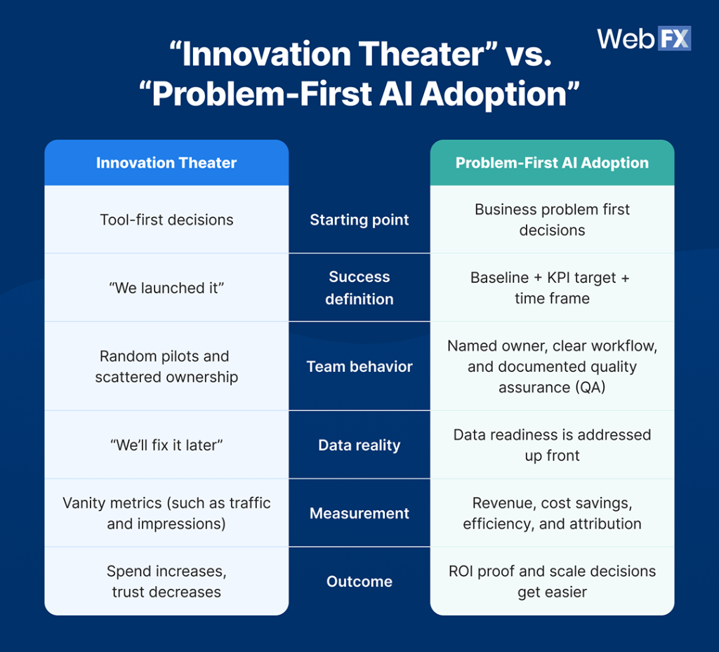 An infographic comparing innovation theater vs. problem-first AI adoption.