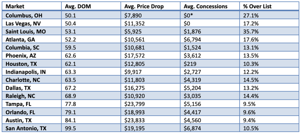 Overview table of markets and their average DOM, price drop, concession, and percentage over list values (March 2026).