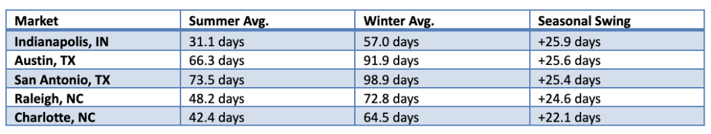 Table listing the markets with the biggest seasonal swings (summer 2025 vs. winter 2025-26).