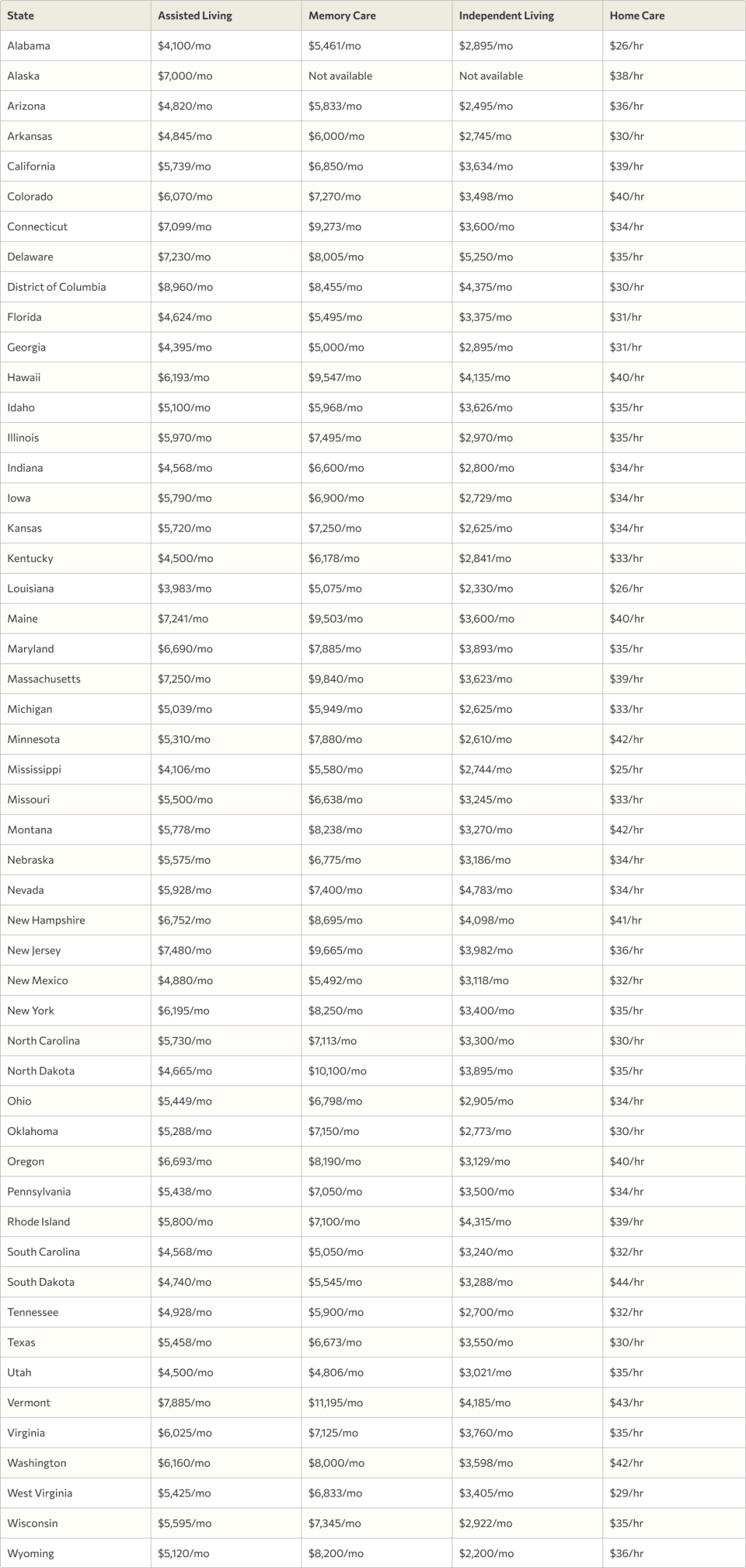 Table listing assisted living costs per month per state.