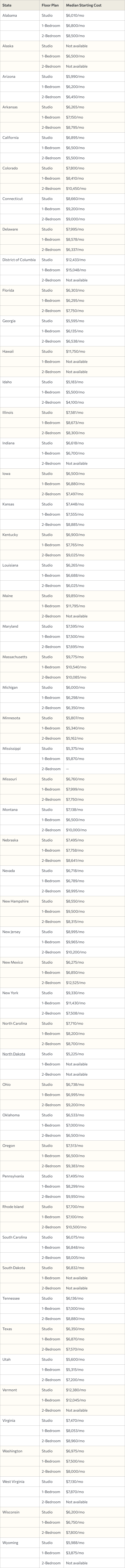 Table listing median starting costs of memory care per state.