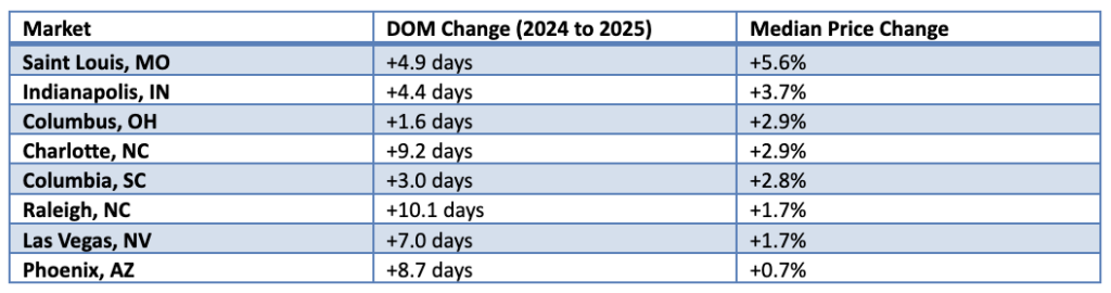 Table listing the 8 out of 15 markets that saw median prices increase between 2024 and 2025.