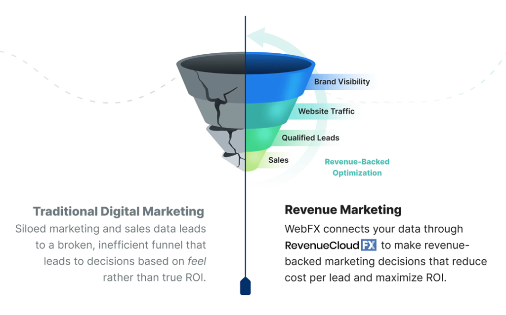 An infographic comparing the layers of traditional digital marketing to revenue marketing.