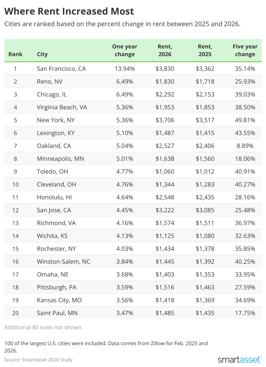 Table listing the top cities where rent increased most (2025-2026).