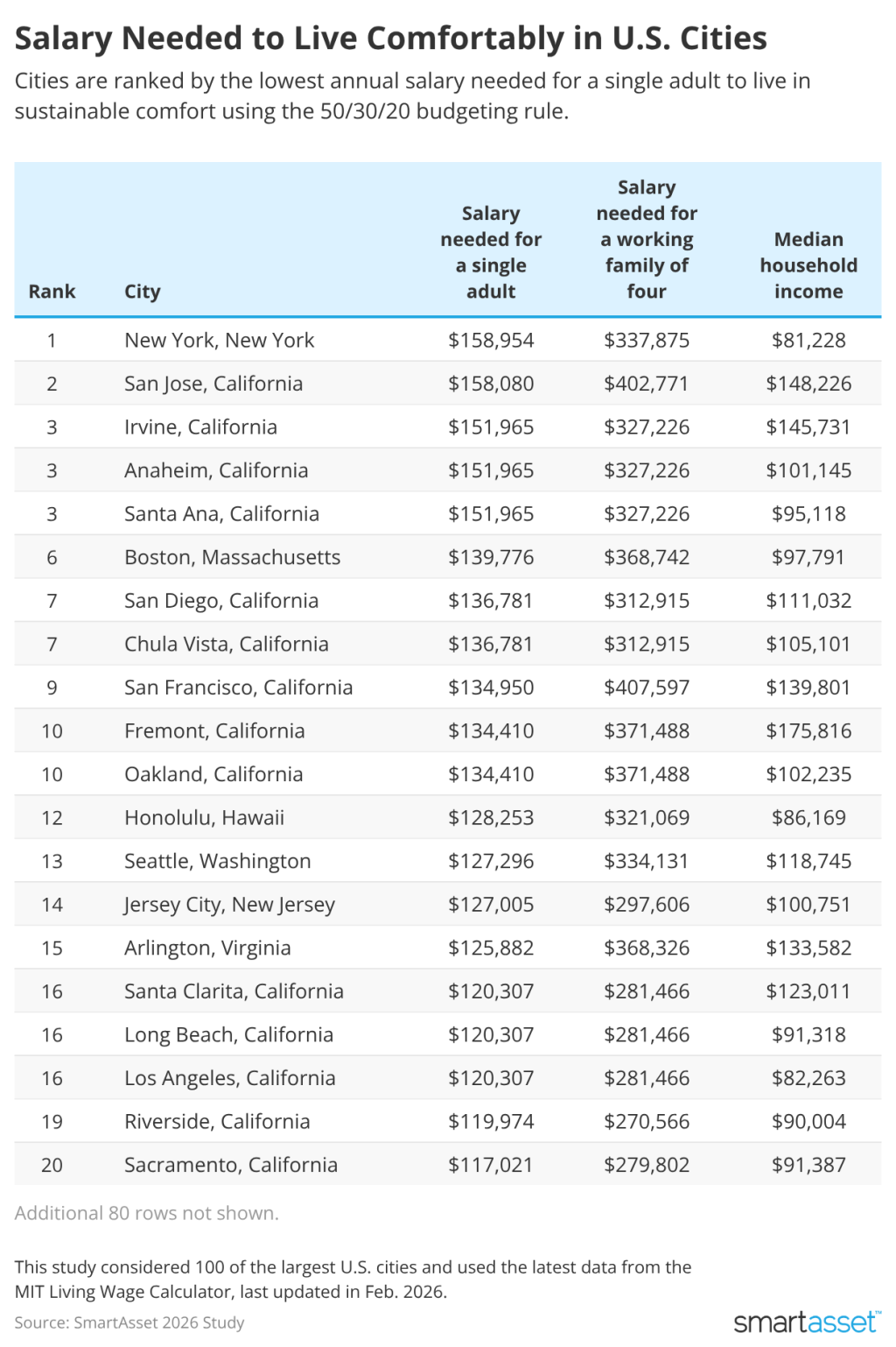 Table listing the top cities by the lowest annual salary needed for a single adult to live in sustainable comfort using the 50/30/20 budgeting rule.