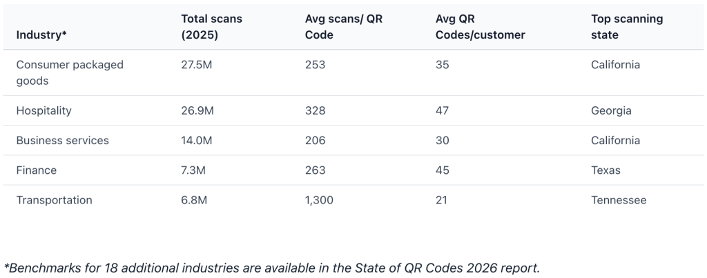 Table listing the top five industries by total scan volume in 2025.