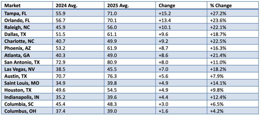 Table listing the top markets and their year-over-year DOM change (2024 vs. 2025).