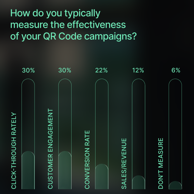 A percentage chart showing how QR Code campaigns' effectiveness are measured.