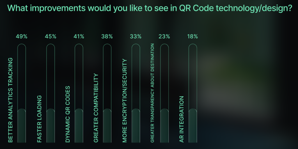 A percentage chart showing suggested improvements in QR Code technology and design.