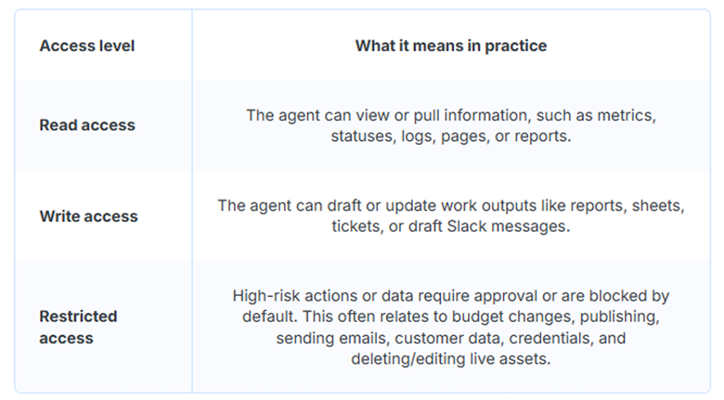 A table citing three access levels for AI agents.