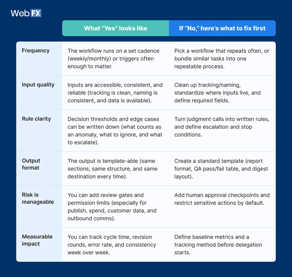 A table listing the standards making a good workflow for AI design process.
