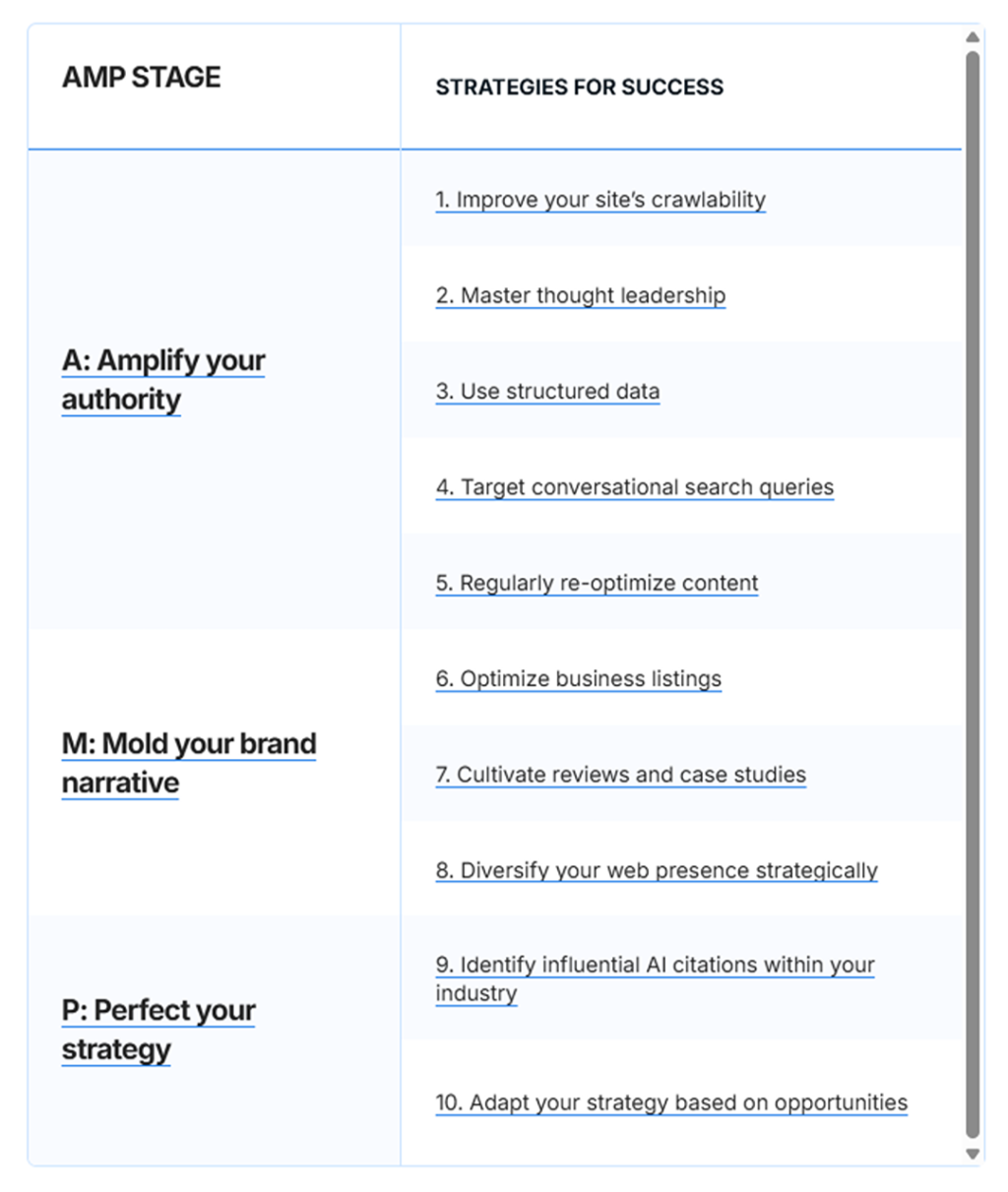 A table of techniques that can be used for a local search AI citation strategy.