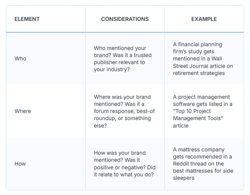 A table of brand mentions' elements with its considerations and examples.