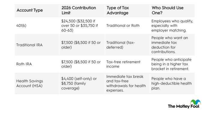 Table listing account types and their 2026 contribution limit, type of tax advantage, and who should use them.
