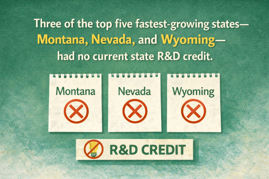 An infographic stating that 3 of the top 5 fastest growing-states, Montana, Nevada, and Wyoming, had no current state R&D credit.