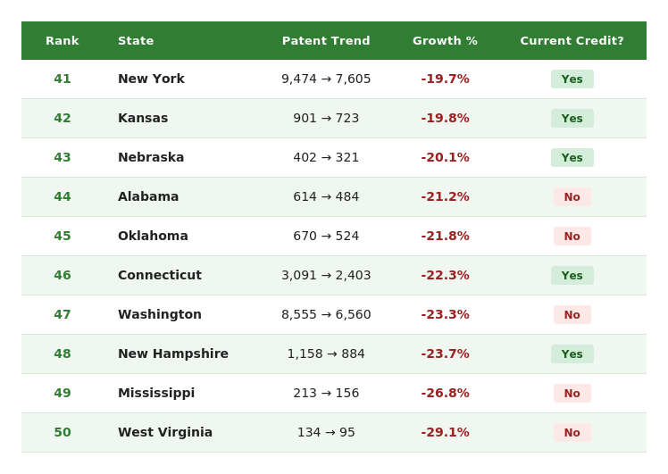 Table listing the bottom 10 states by FY2021 to FY2024 patent growth.