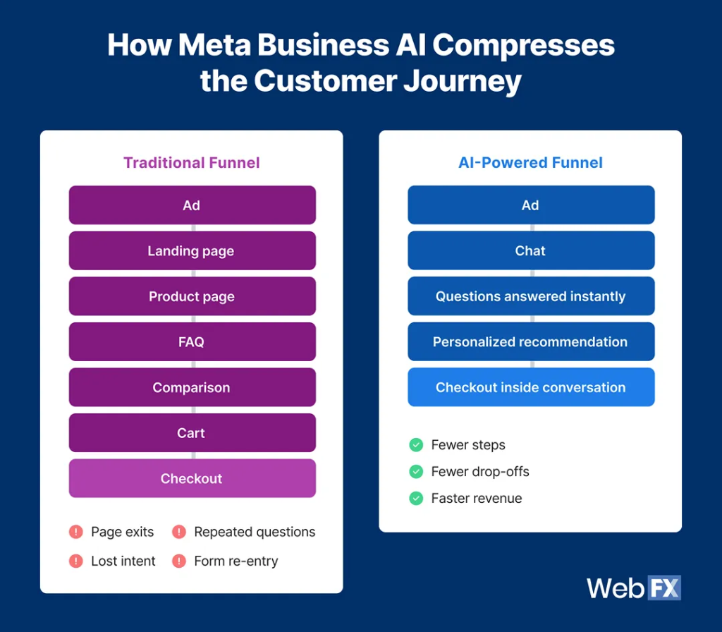 An infographic comparing traditional funnel and AI-powered funnel. 