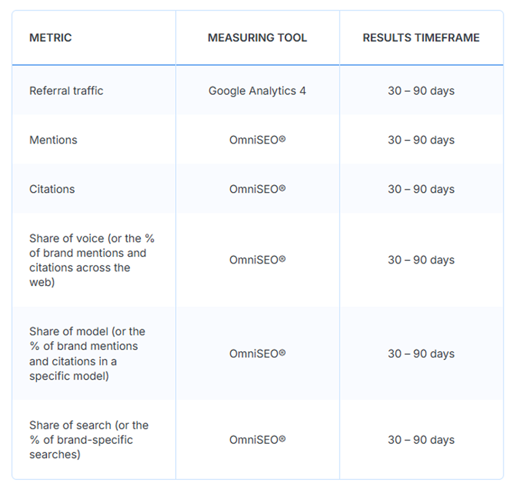 A table of LLM SEO's factor metrics with its measuring tools and timeframes.