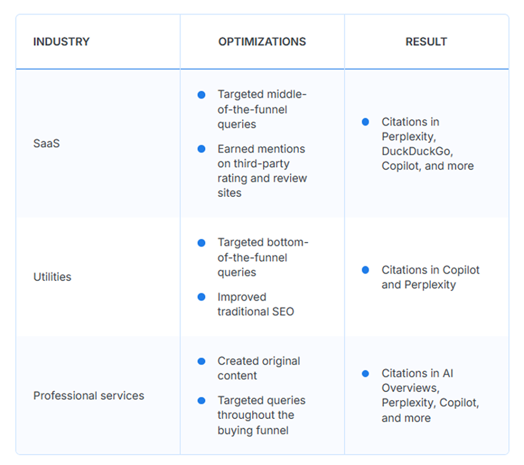 A table of real LLM SEO campaigns and its optimizations. 