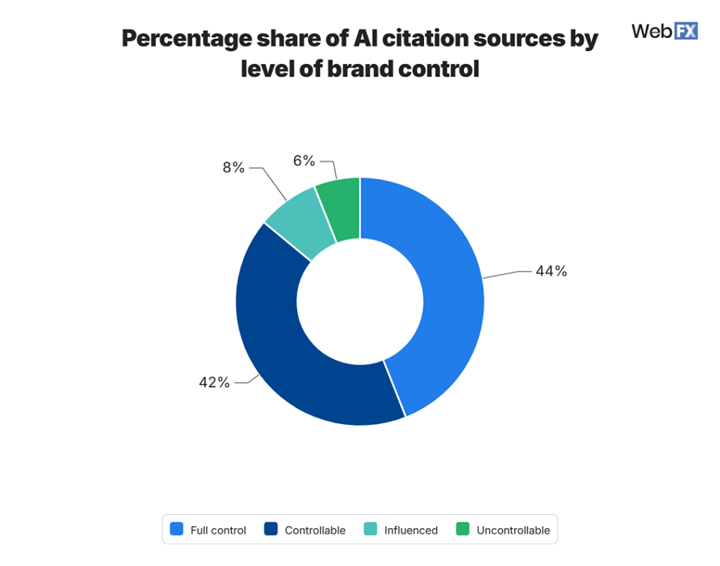 A pie chart of the percentage share of AI citation sources by level of brand control.