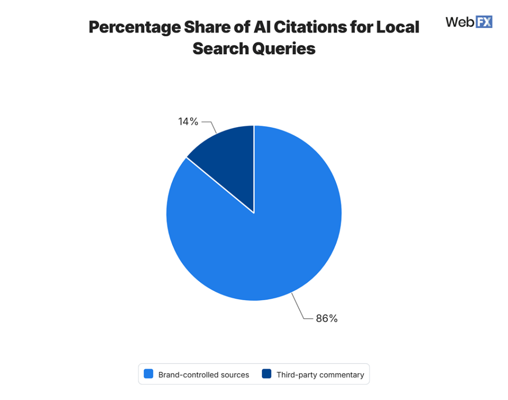 A pie chart of the percentage share of AI citations for local search queries.