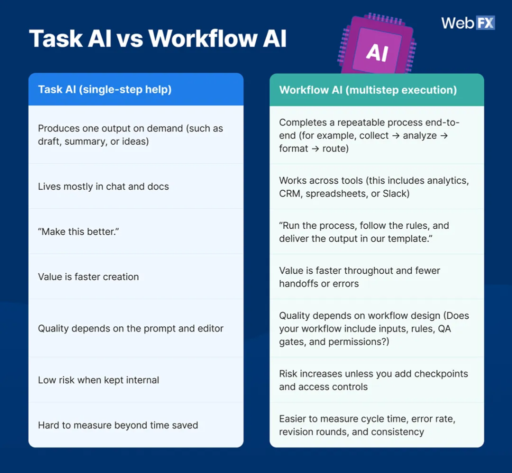 An infographic comparing task AI and workflow AI. 