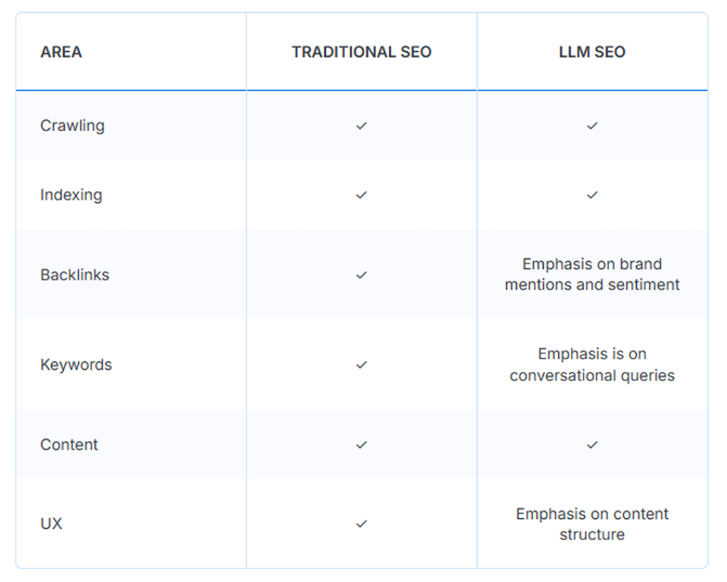 A table comparing traditional SEO and LLM SEO. 