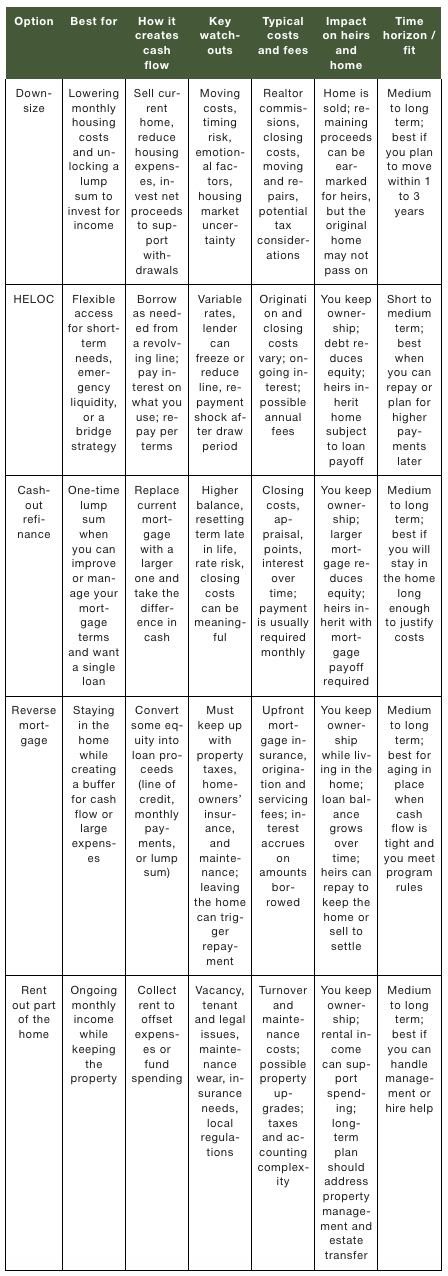 A comparison table of options that could fit retirement goals.