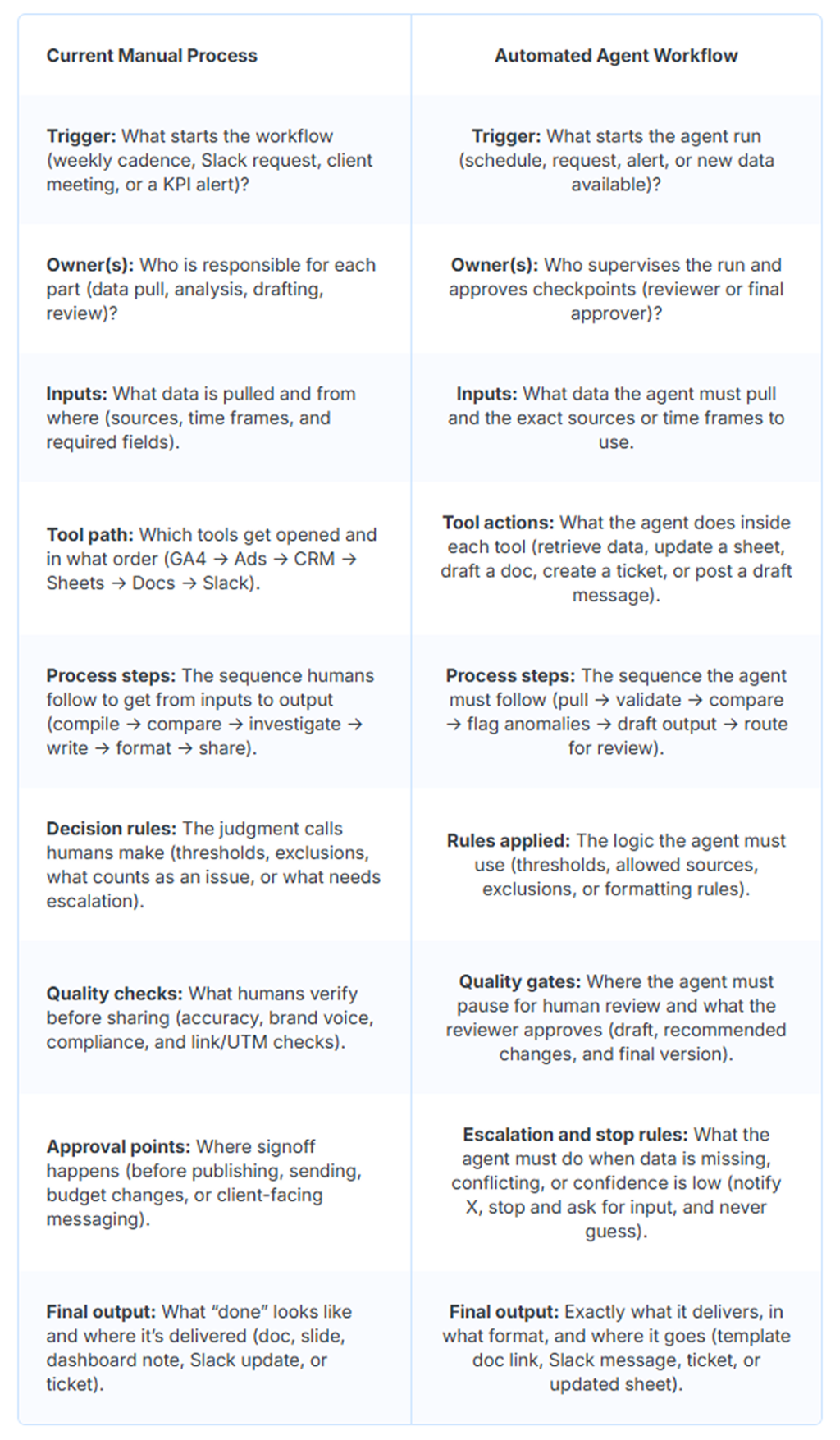 A table comparing different factors for current manual process and automated agent workflow.
