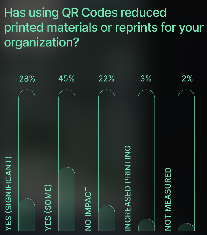 A percentage chart on how using QR Codes reduced printed materials for an organization.