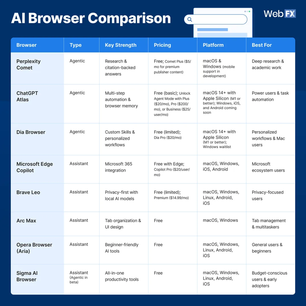 A table comparing 8 different AI browsers across core features, pricing, and platform support.
