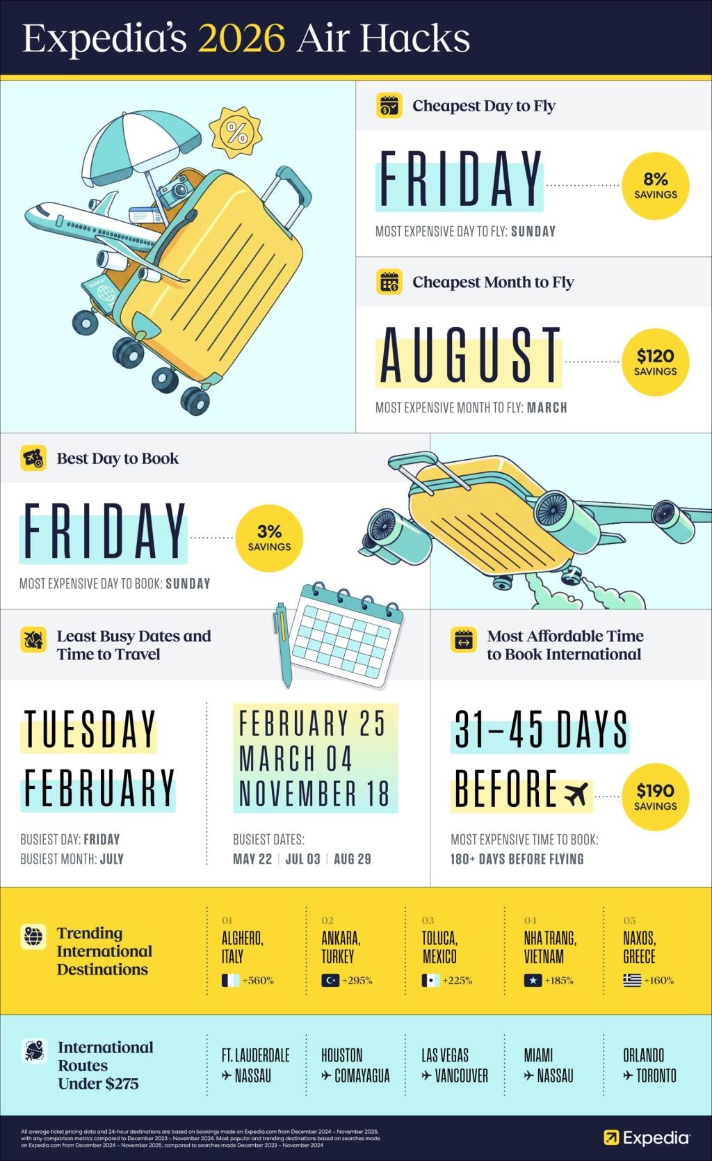 An infographic showing Expedia's 2026 air hacks: he cheapest days to fly, the best times to book, and the other key airfare trends for 2026.