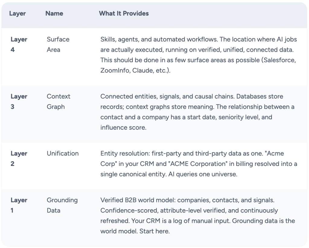 Table listing and defining the four foundational layers in building GTM.