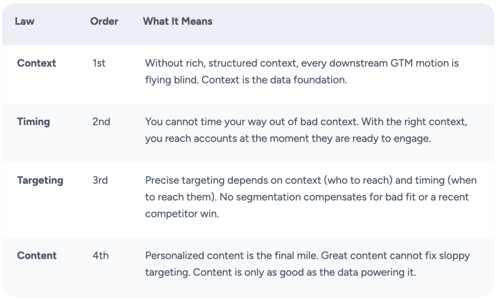 Table listing the four fundamental laws in AI implementations.