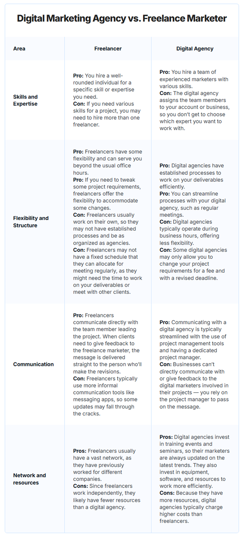 A table comparing the areas between a digital marketing agency and a freelance marketer.
