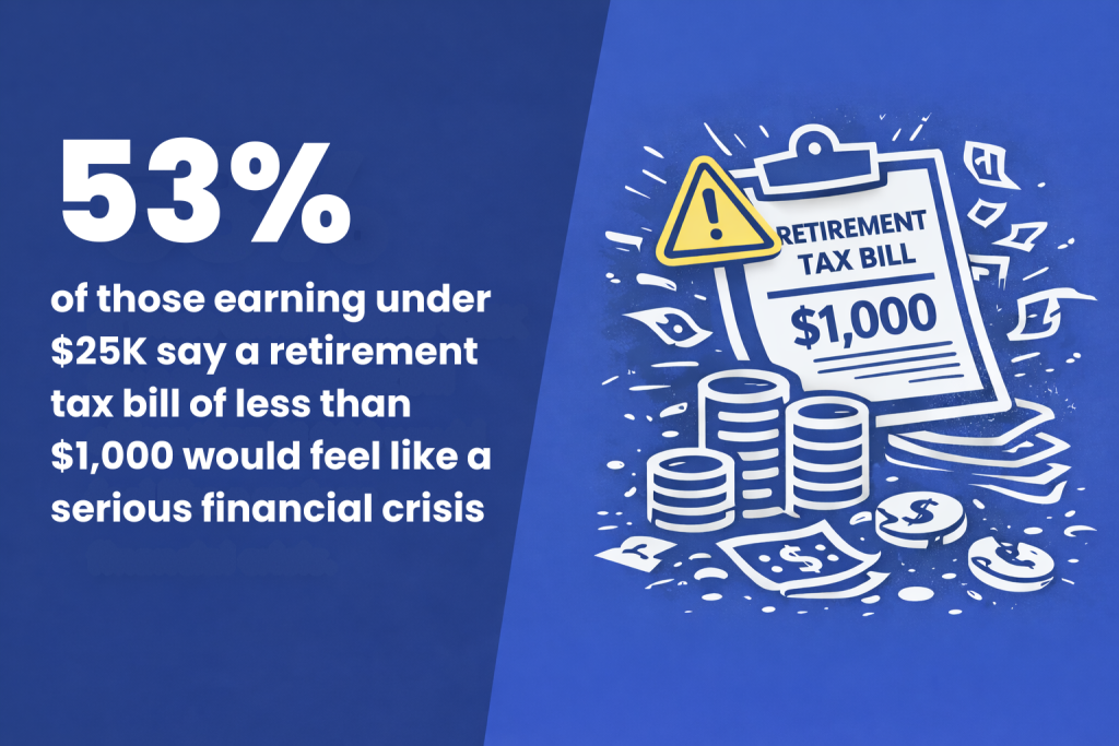 An infographic stating that 53% of those earning under $25,000 say a retirement tax bill of less than $1,000 would feel like a serious financial crisis.
