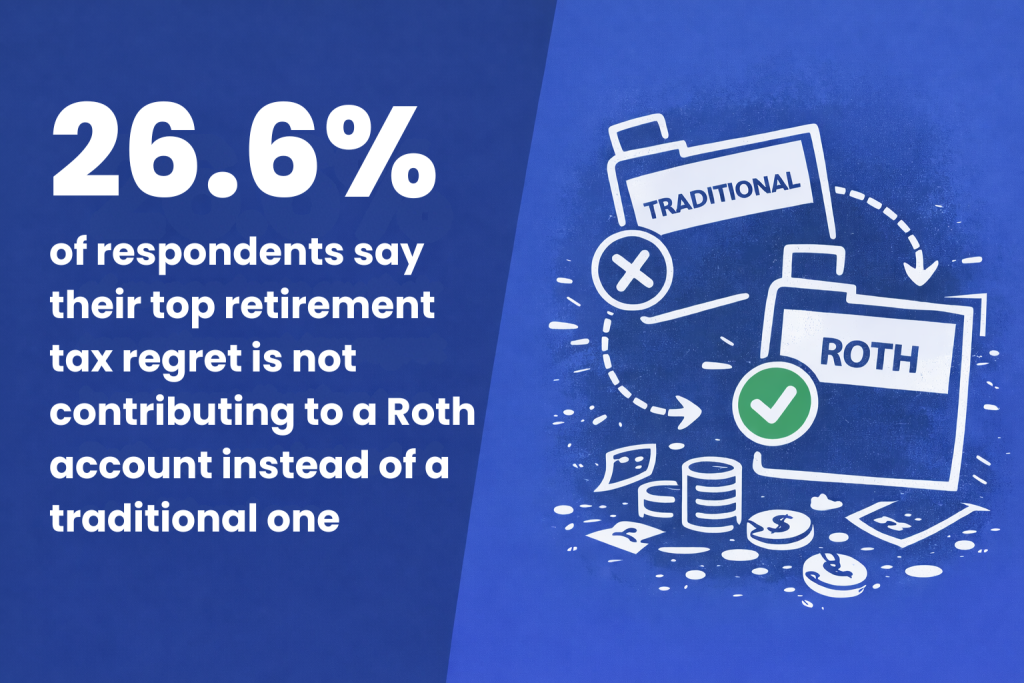 An infographic stating that 26.6% of respondents say their top retirement tax regret is not contributing to a Roth account instead of a traditional one.