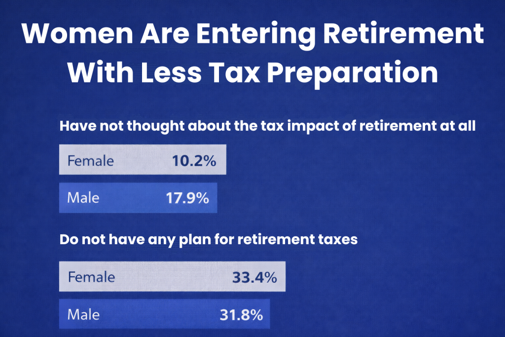 An infographic showing data that women are entering retirement with less tax preparation.