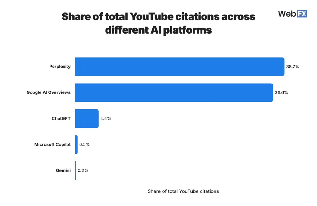 A percentage chart of Youtube's citations across AI platforms and its shares.