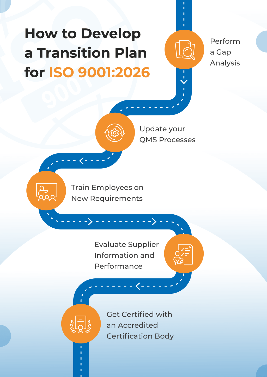 An infographic showing a roadmap on how to develop a transition plan for ISO 9001:2026.