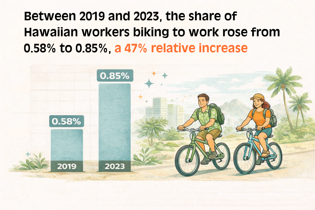 Infographic showing Hawaii's share of workers biking to work rose from 0.58% in 2019 to 0.85% in 2023, a 47% relative increase, illustrated with a bar chart and two illustrated cyclists riding against a tropical backdrop.