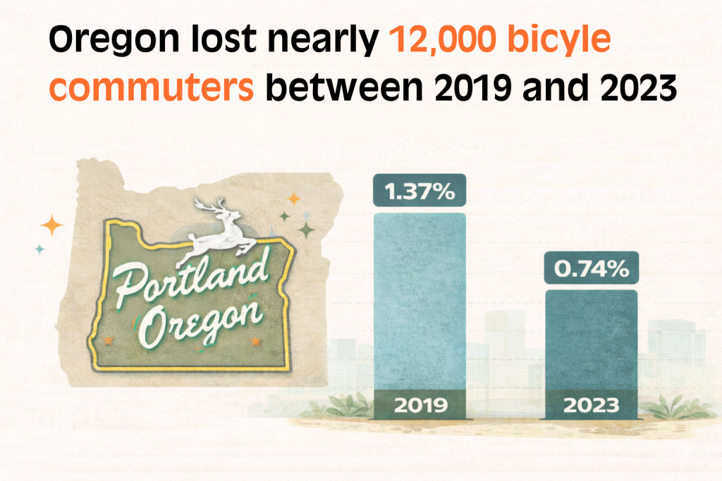 Infographic showing Oregon lost nearly 12,000 bicycle commuters between 2019 and 2023, with the bike commuter share dropping from 1.37% to 0.74%, illustrated with a Portland, Oregon state sign graphic and a bar chart.