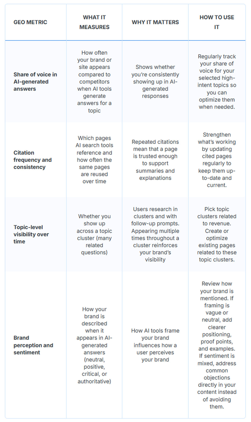 A table of key GEO metrics and its related measures and uses.
