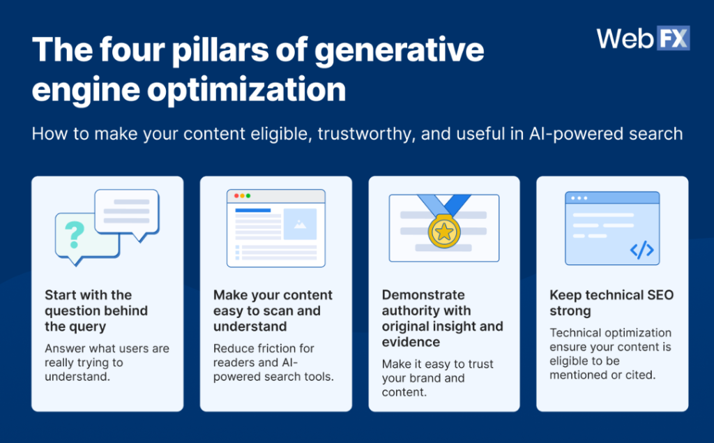 An infographic table of the four pillars of generative engine optimization.
